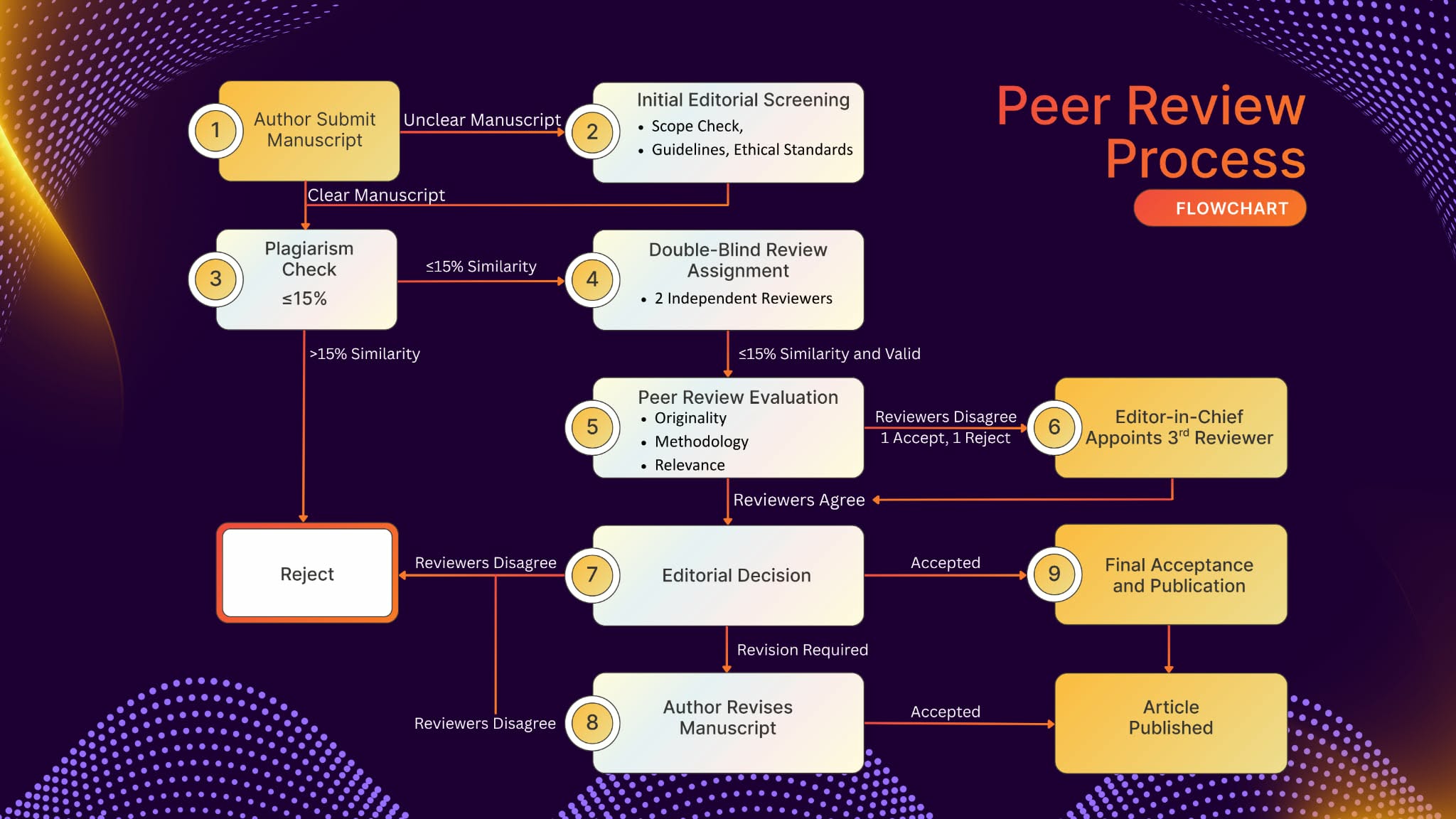 Double-Blind Peer Review Process Flowchart