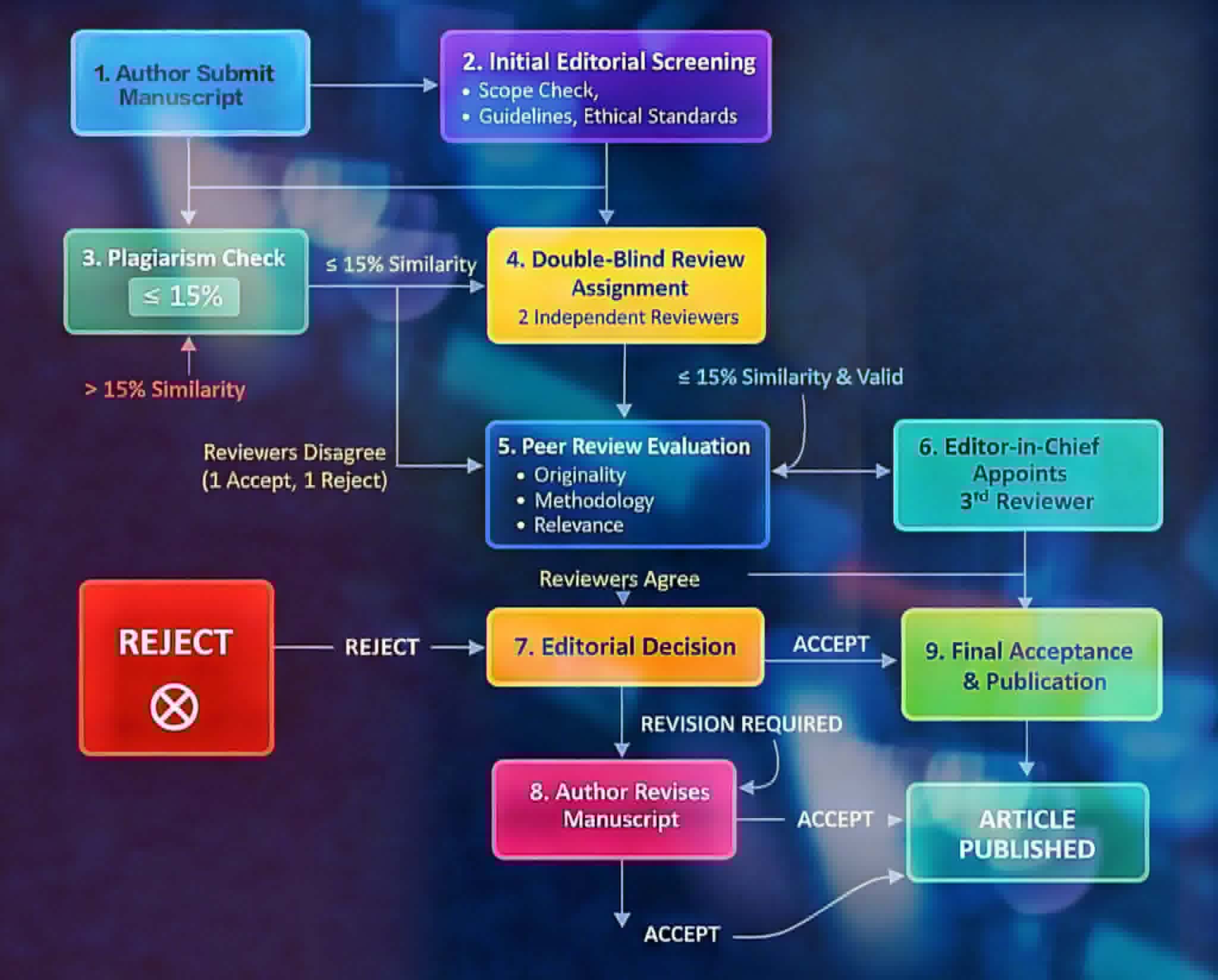 Double-Blind Peer Review Process Flowchart